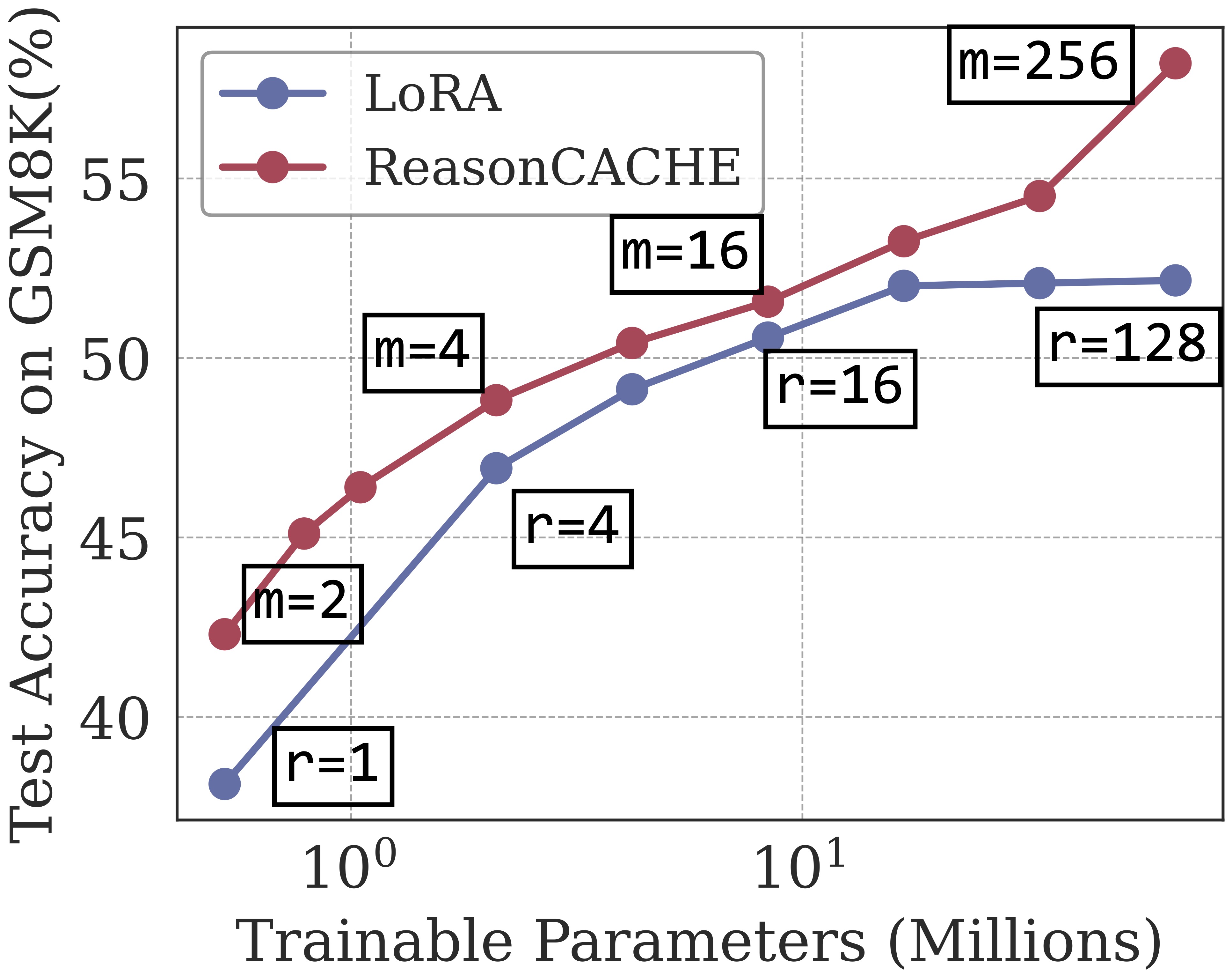 ReasonCACHE parameter efficiency results