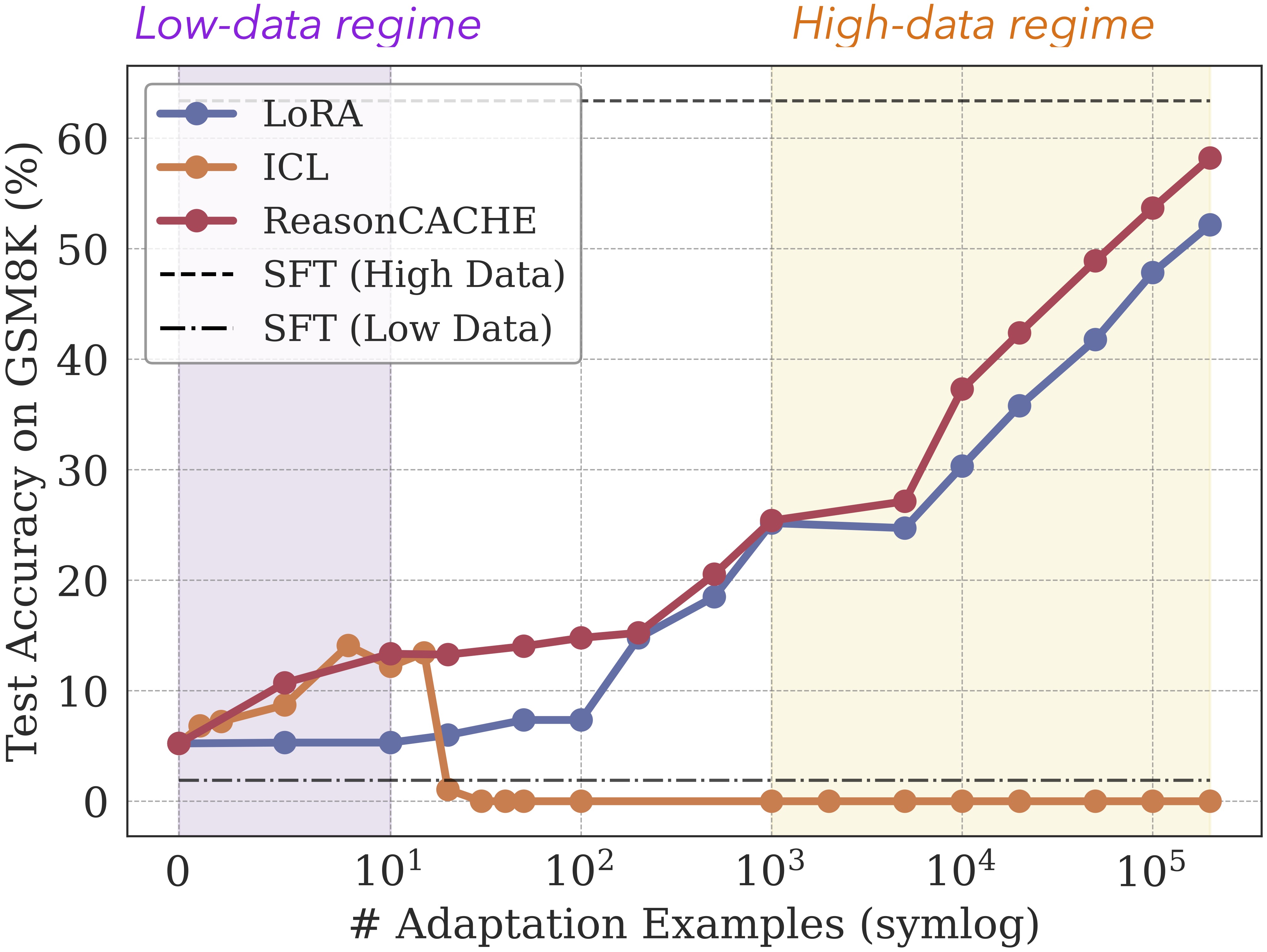 ReasonCACHE data efficiency results